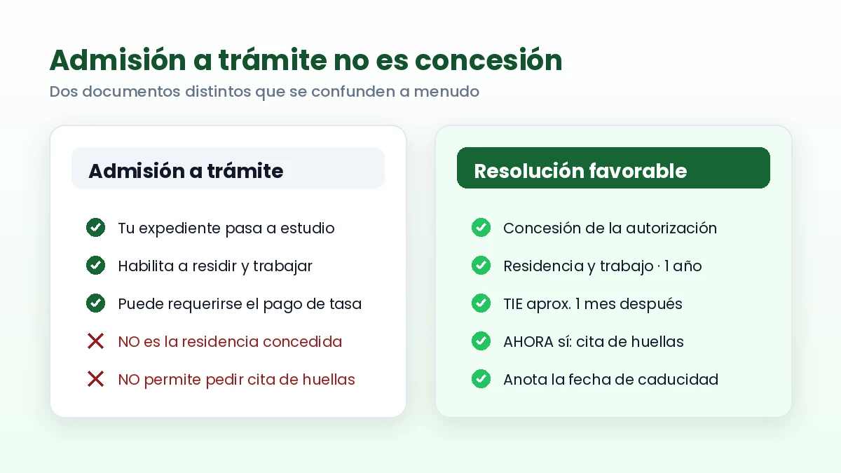 Comparación entre la admisión a trámite y la resolución favorable en la regularización extraordinaria: la admisión habilita a residir y trabajar pero no concede la residencia ni permite pedir cita de huellas; la resolución favorable concede la autorización de un año y da paso al TIE.