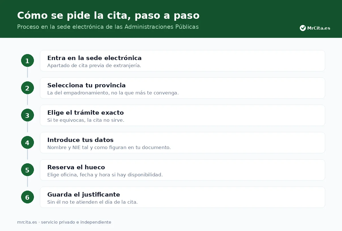 El proceso de reserva paso a paso en la sede electrónica.