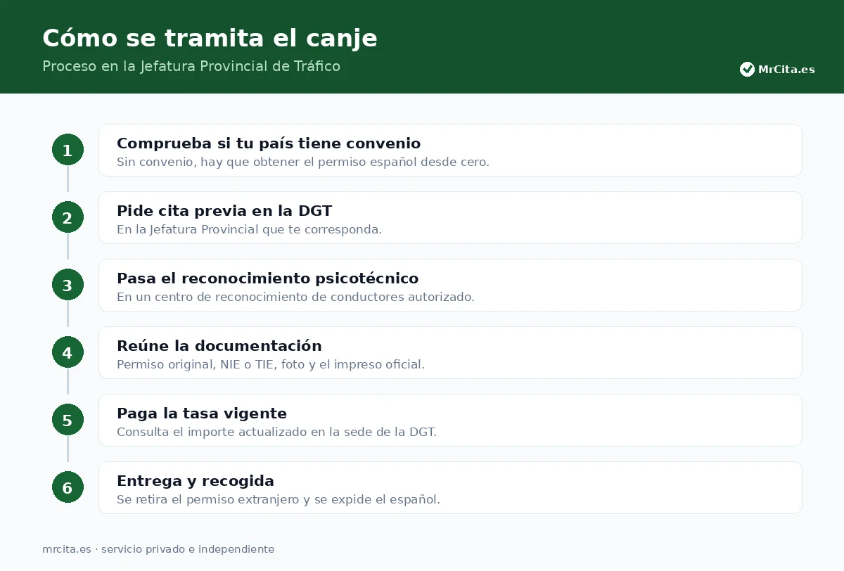 El proceso de canje en la Jefatura Provincial de Tráfico.