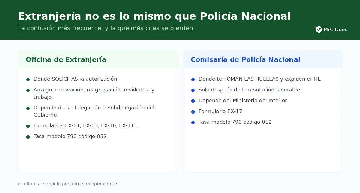 Oficina de Extranjería y Comisaría de Policía Nacional son dos trámites distintos.
