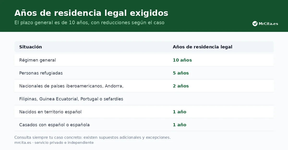 Años de residencia legal exigidos según la situación.