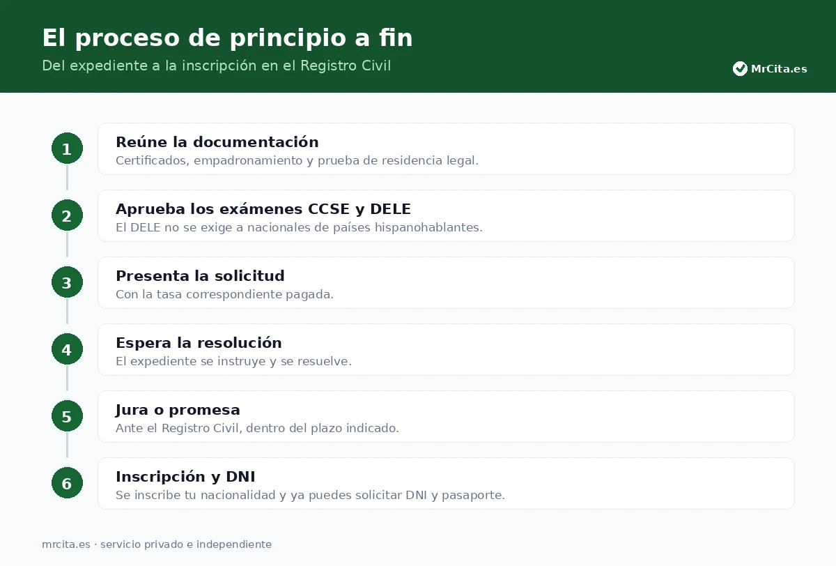 Del expediente a la inscripción en el Registro Civil.