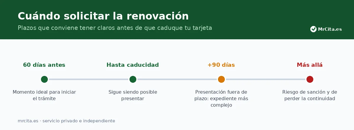 Cuándo iniciar la renovación y qué ocurre si se pasa el plazo.