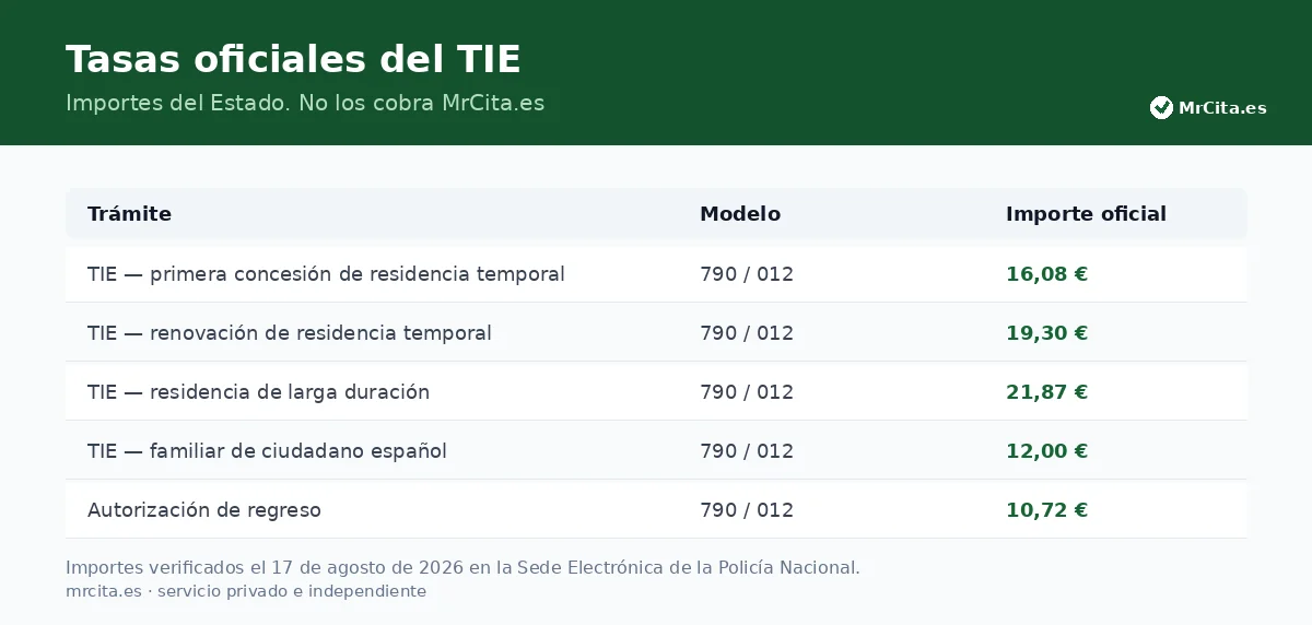 Tasas oficiales del TIE verificadas en la Sede Electrónica de la Policía Nacional.